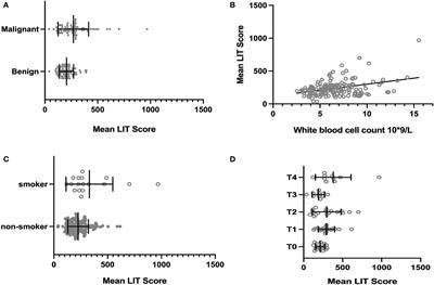 Predictive value of Leukocyte ImmunoTest (LIT™) in cancer patients: a prospective cohort study